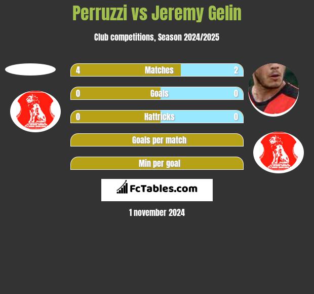 Perruzzi vs Jeremy Gelin h2h player stats