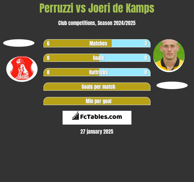 Perruzzi vs Joeri de Kamps h2h player stats