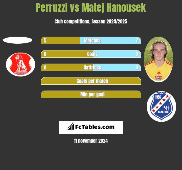 Perruzzi vs Matej Hanousek h2h player stats