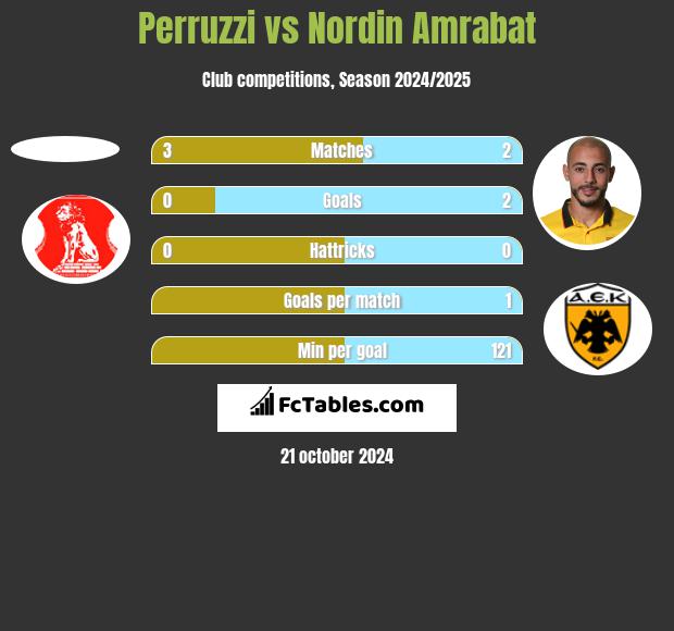 Perruzzi vs Nordin Amrabat h2h player stats