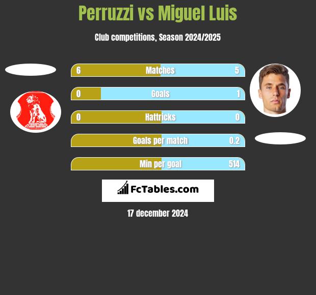 Perruzzi vs Miguel Luis h2h player stats