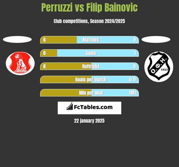 Perruzzi vs Filip Bainovic h2h player stats