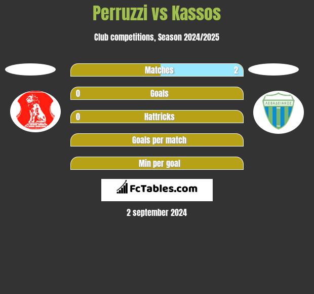 Perruzzi vs Kassos h2h player stats