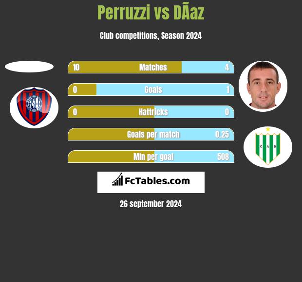 Perruzzi vs DÃ­az h2h player stats