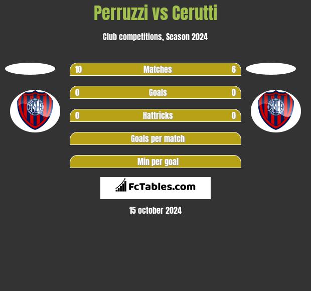 Perruzzi vs Cerutti h2h player stats