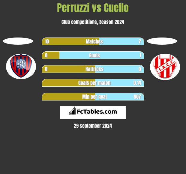 Perruzzi vs Cuello h2h player stats