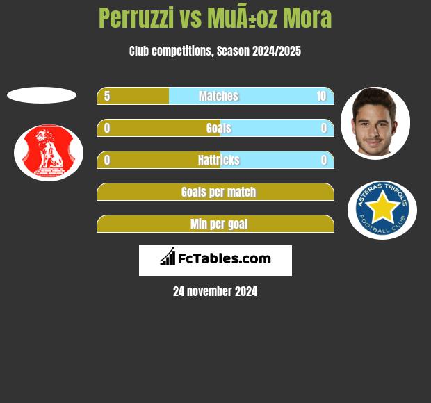 Perruzzi vs MuÃ±oz Mora h2h player stats