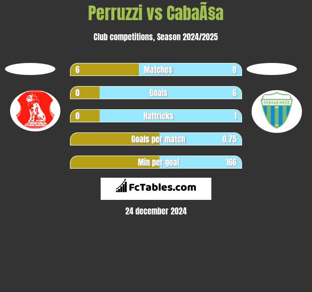 Perruzzi vs CabaÃ§a h2h player stats