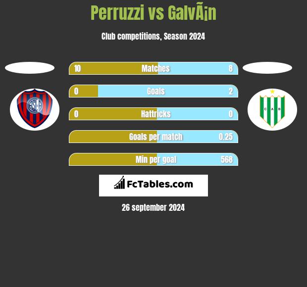 Perruzzi vs GalvÃ¡n h2h player stats