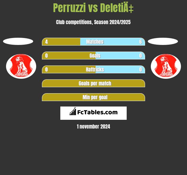 Perruzzi vs DeletiÄ‡ h2h player stats