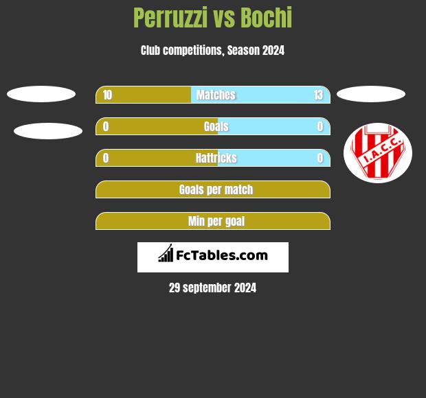 Perruzzi vs Bochi h2h player stats