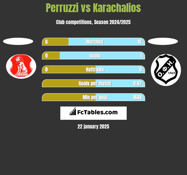 Perruzzi vs Karachalios h2h player stats