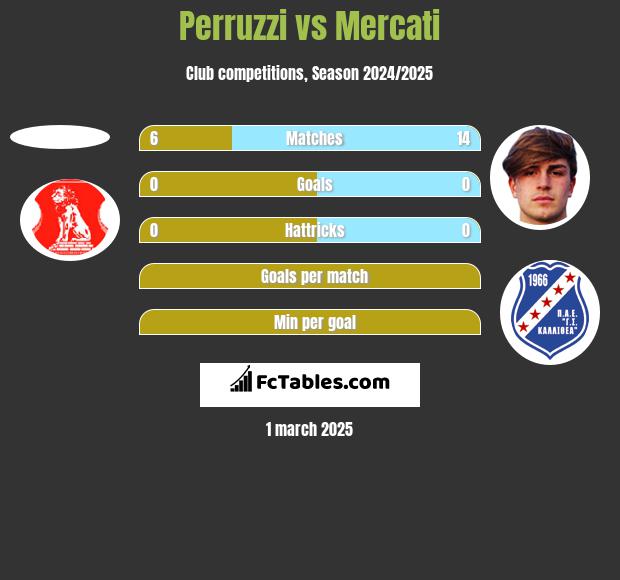 Perruzzi vs Mercati h2h player stats