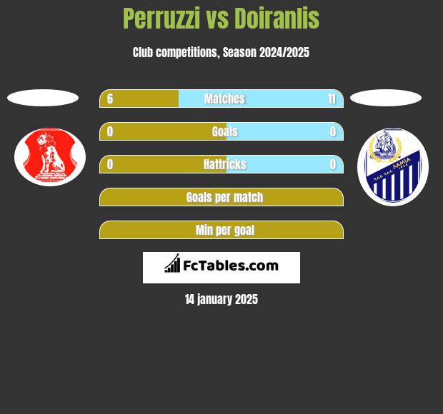 Perruzzi vs Doiranlis h2h player stats