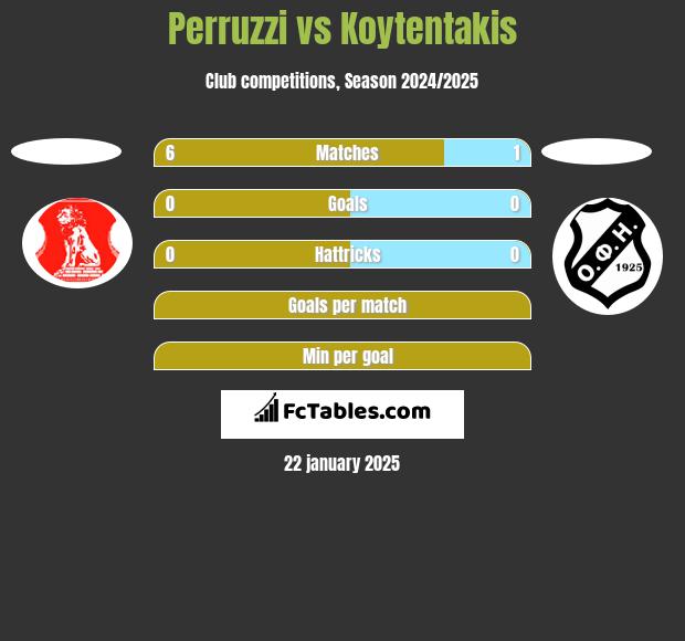 Perruzzi vs Koytentakis h2h player stats