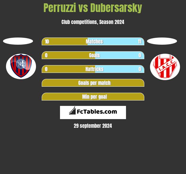 Perruzzi vs Dubersarsky h2h player stats