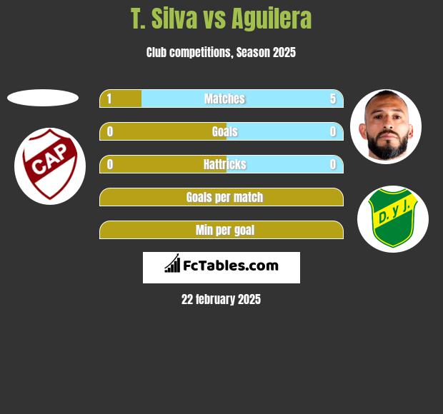 T. Silva vs Aguilera h2h player stats