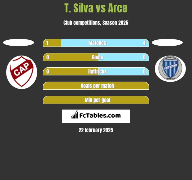 T. Silva vs Arce h2h player stats