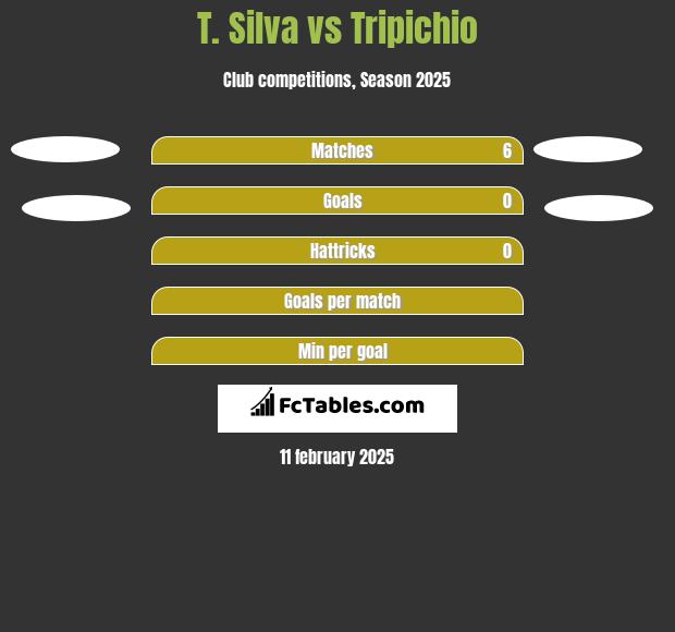 T. Silva vs Tripichio h2h player stats