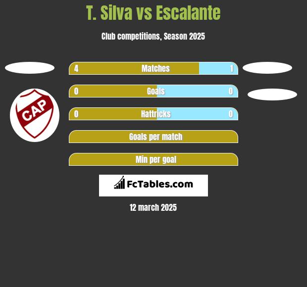 T. Silva vs Escalante h2h player stats