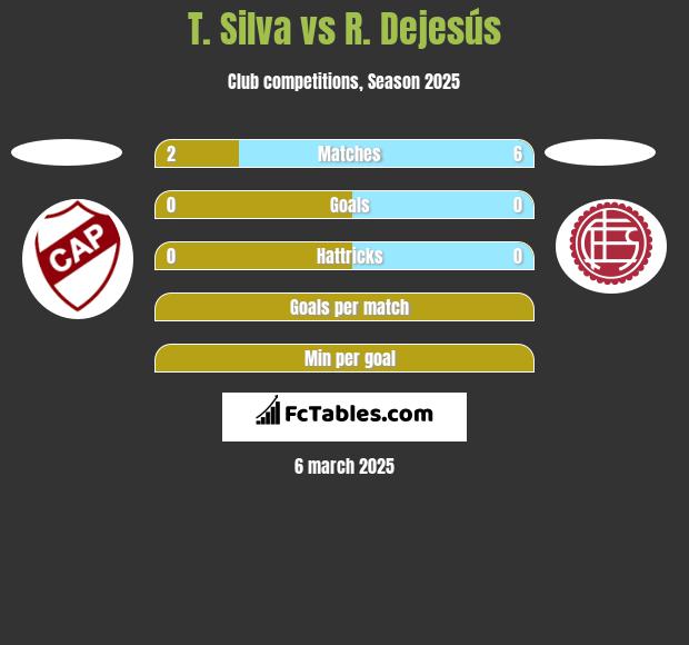 T. Silva vs R. Dejesús h2h player stats