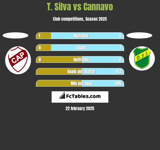 T. Silva vs Cannavo h2h player stats