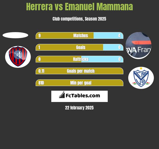 Herrera vs Emanuel Mammana h2h player stats