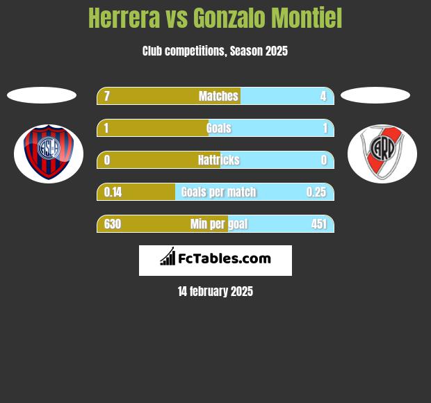 Herrera vs Gonzalo Montiel h2h player stats