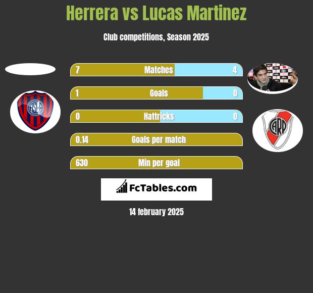 Herrera vs Lucas Martinez h2h player stats