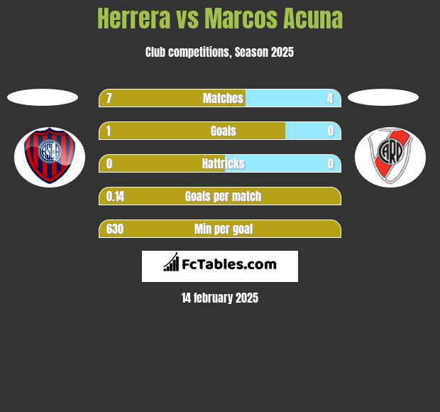 Herrera vs Marcos Acuna h2h player stats