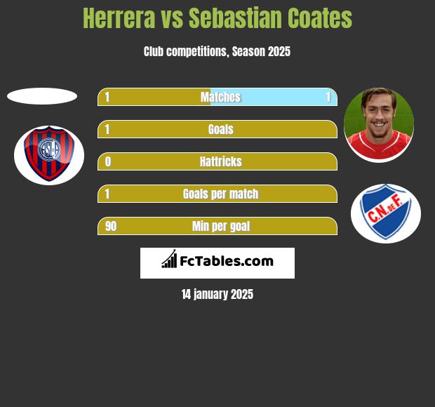 Herrera vs Sebastian Coates h2h player stats