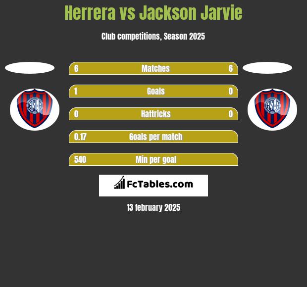 Herrera vs Jackson Jarvie h2h player stats