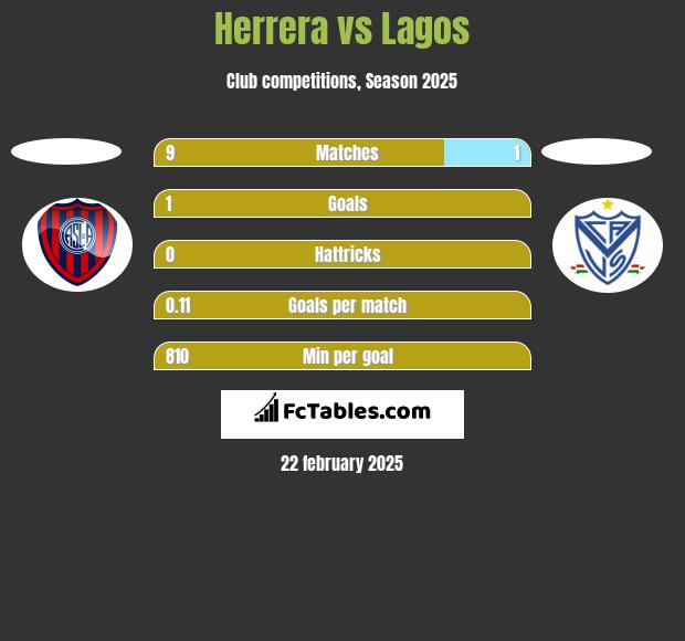 Herrera vs Lagos h2h player stats