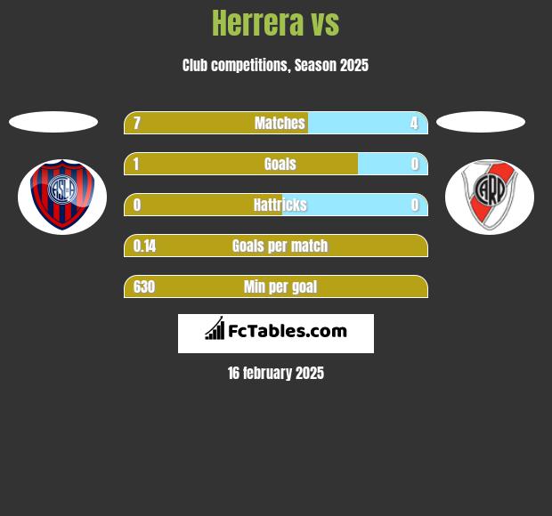 Herrera vs  h2h player stats