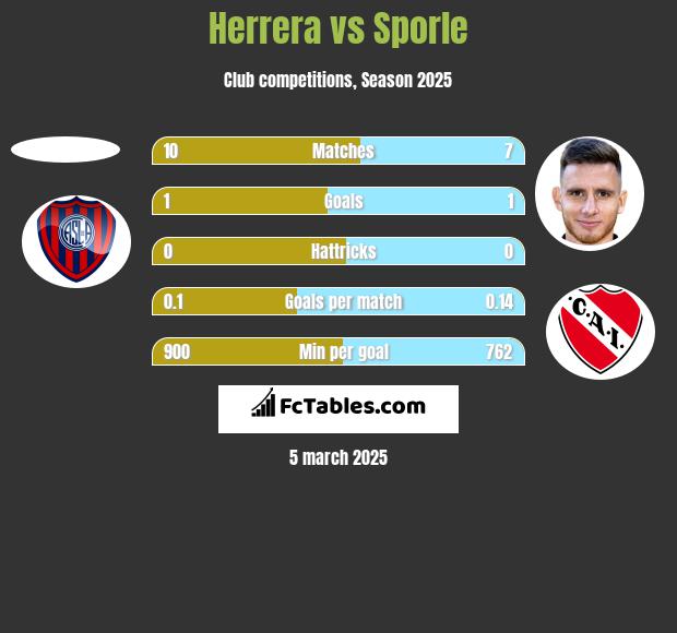 Herrera vs Sporle h2h player stats