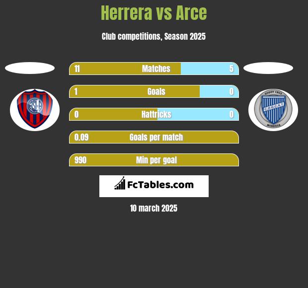 Herrera vs Arce h2h player stats