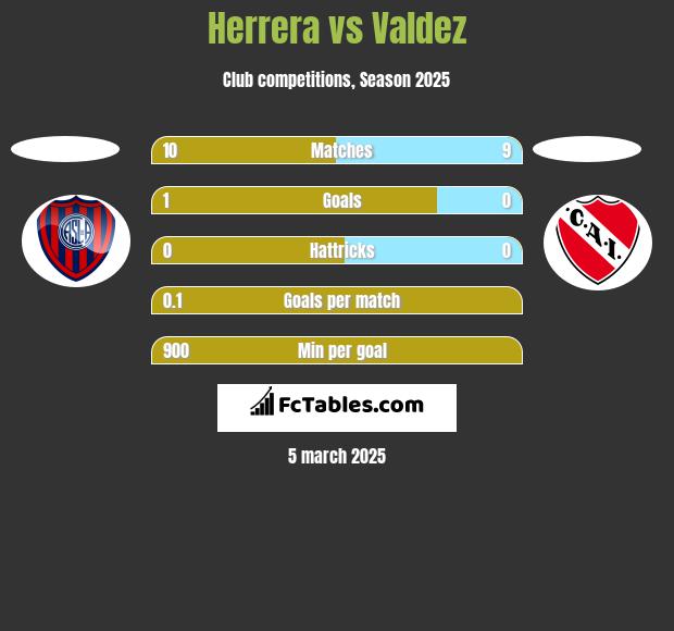 Herrera vs Valdez h2h player stats