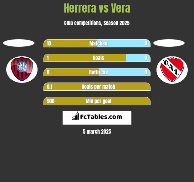 Herrera vs Vera h2h player stats