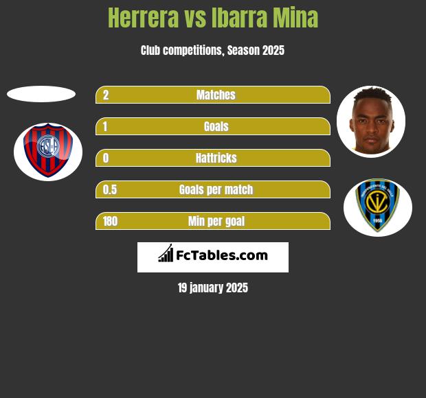 Herrera vs Ibarra Mina h2h player stats