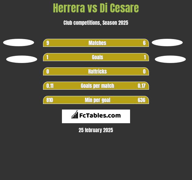 Herrera vs Di Cesare h2h player stats