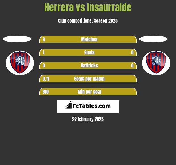 Herrera vs Insaurralde h2h player stats