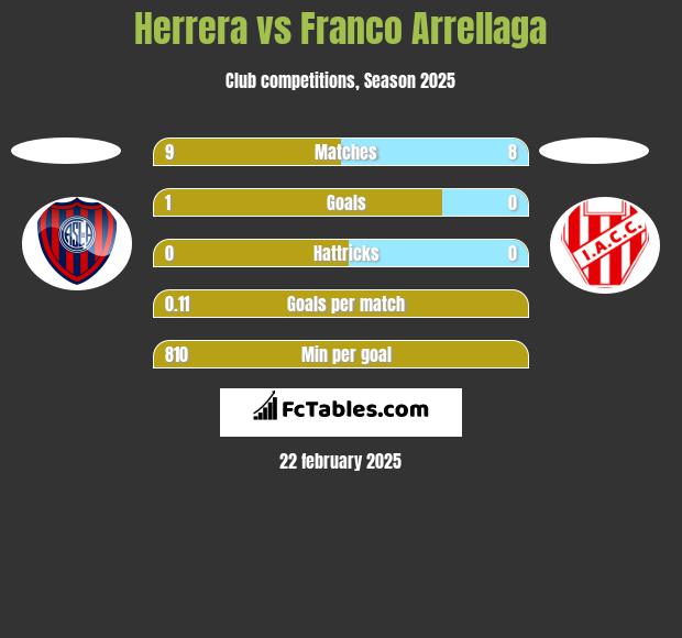 Herrera vs Franco Arrellaga h2h player stats