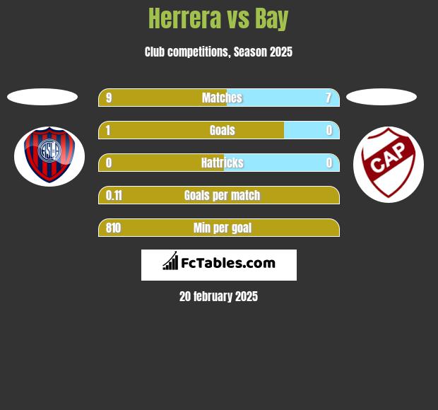 Herrera vs Bay h2h player stats