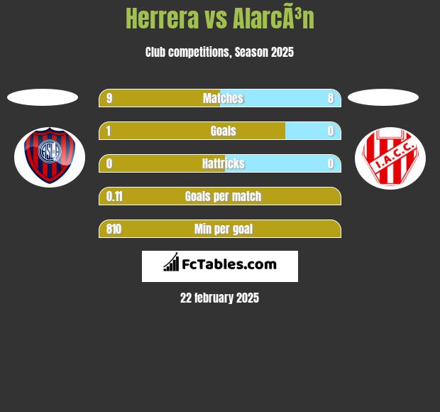 Herrera vs AlarcÃ³n h2h player stats