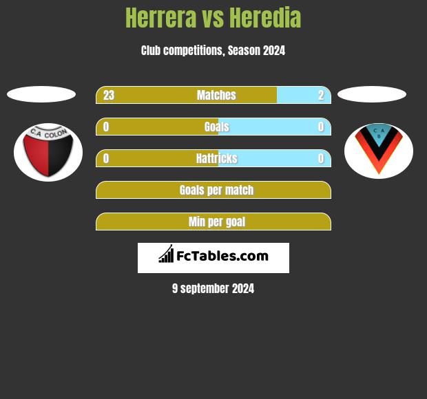 Herrera vs Heredia h2h player stats