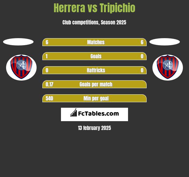 Herrera vs Tripichio h2h player stats