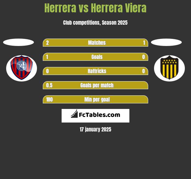 Herrera vs Herrera Viera h2h player stats