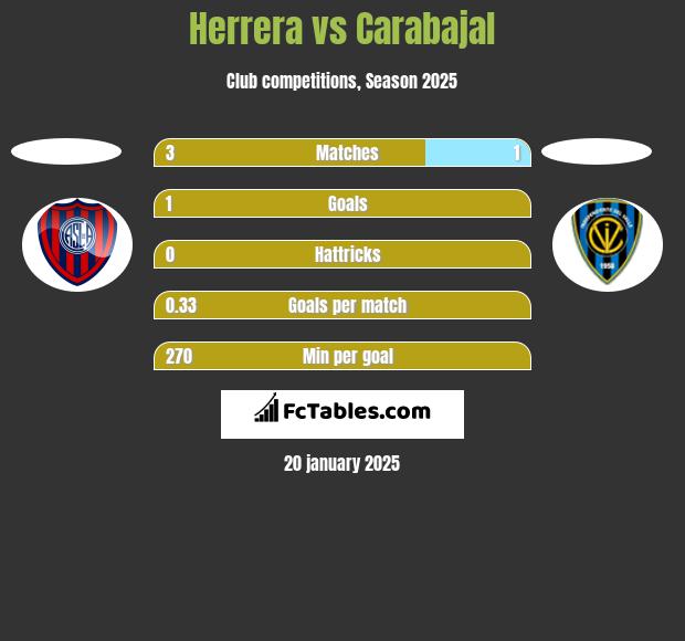 Herrera vs Carabajal h2h player stats