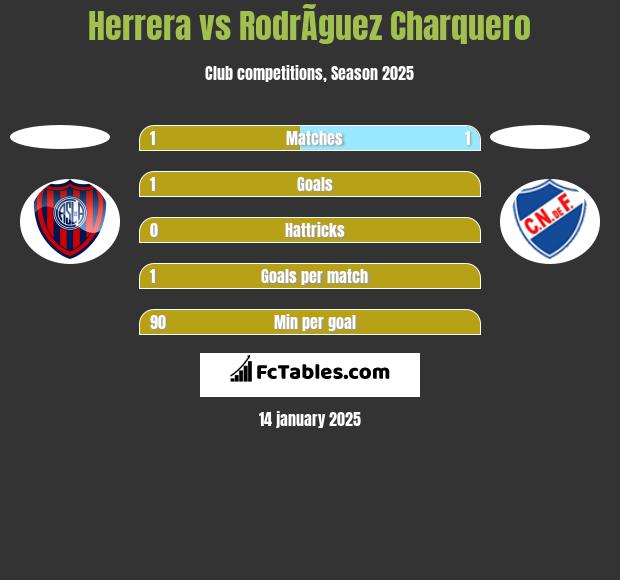 Herrera vs RodrÃ­guez Charquero h2h player stats