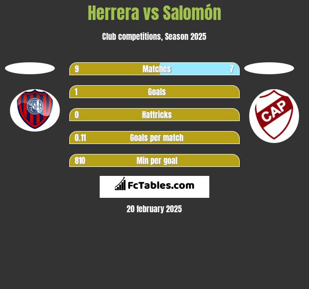 Herrera vs Salomón h2h player stats